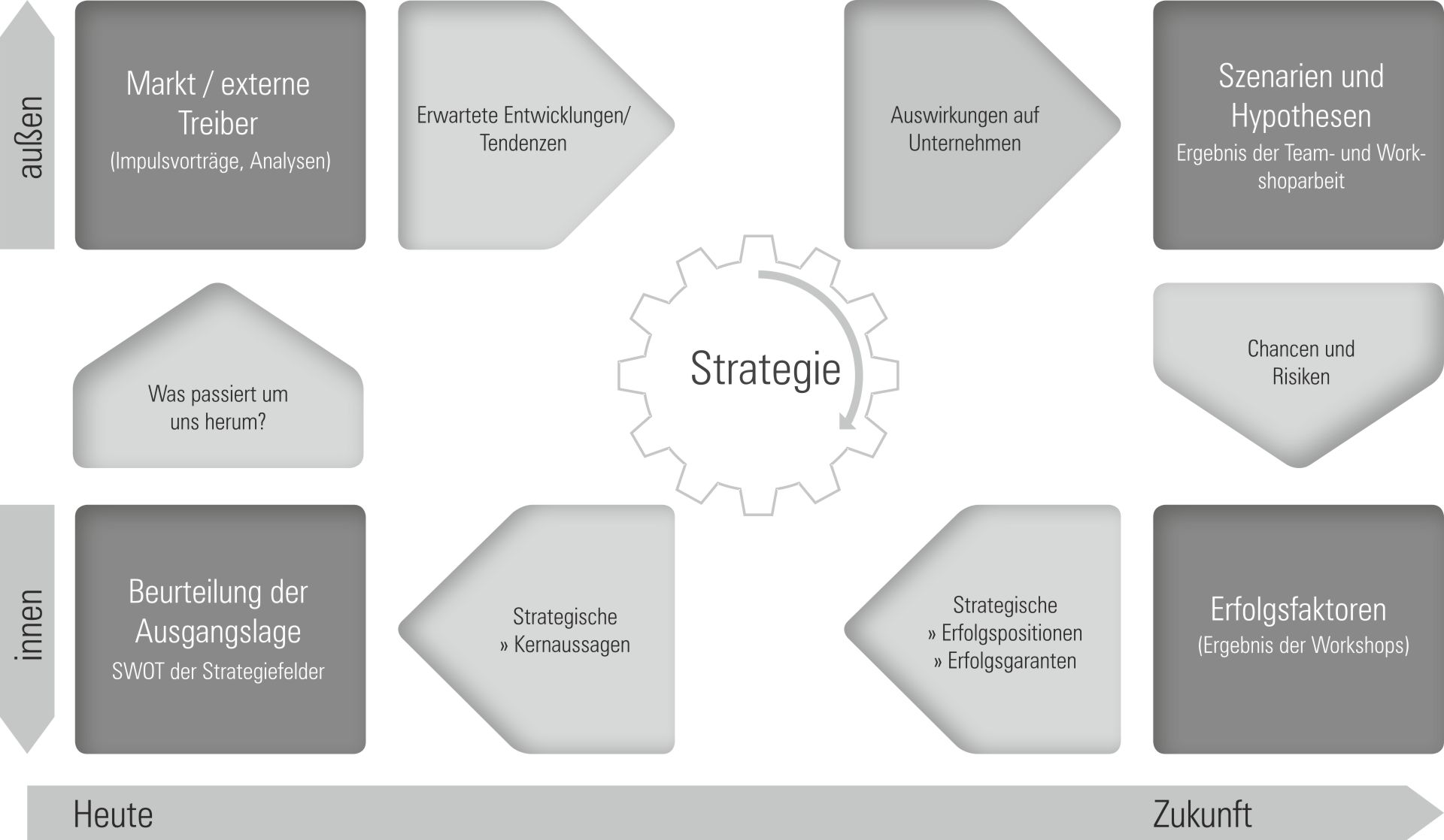 Infografik Strategie